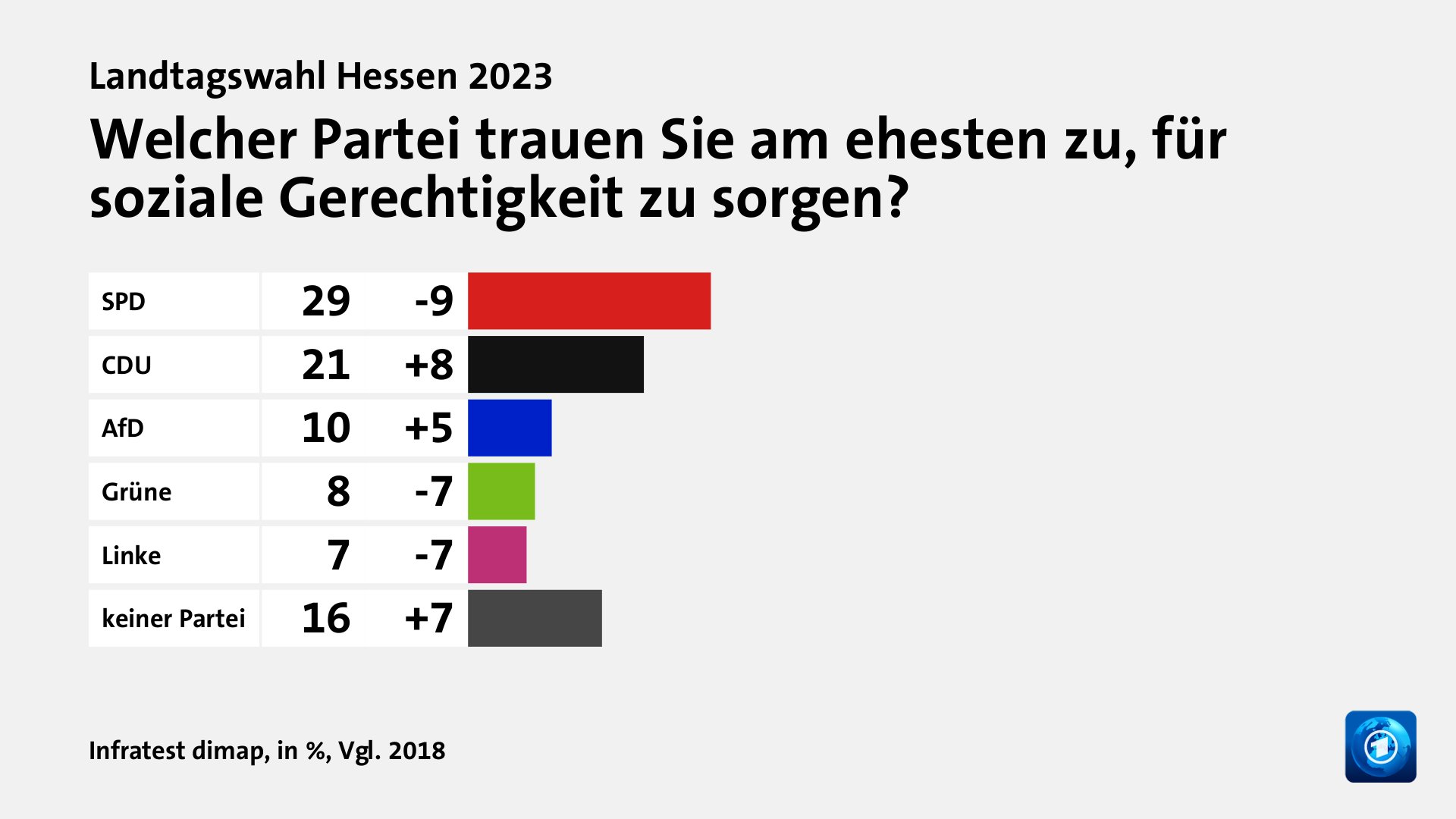 Welcher Partei trauen Sie am ehesten zu, für soziale Gerechtigkeit zu sorgen?, in %, Vgl. 2018: SPD 29, CDU 21, AfD 10, Grüne 8, Linke 7, keiner Partei 16, Quelle: Infratest dimap