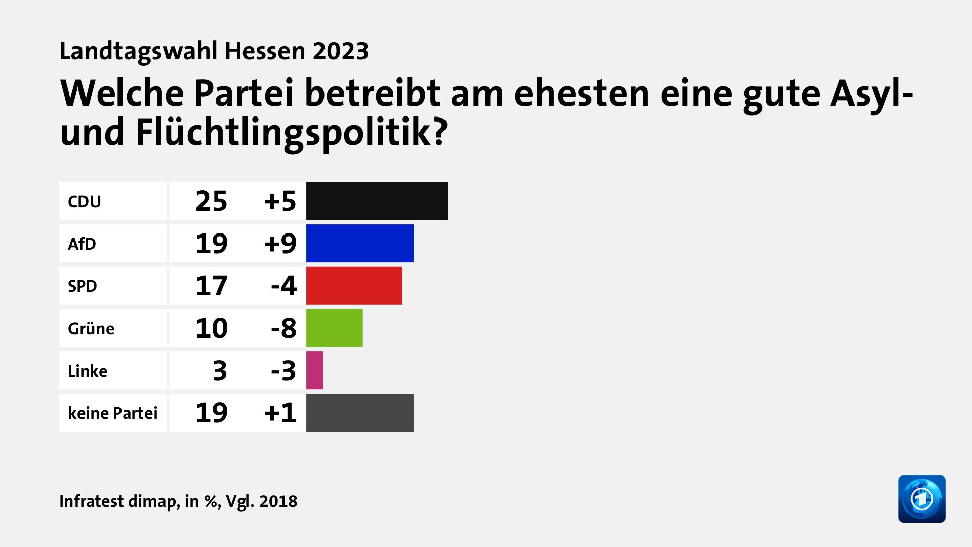 Welche Partei betreibt am ehesten eine gute Asyl- und Flüchtlingspolitik?, in %, Vgl. 2018: CDU 25, AfD 19, SPD 17, Grüne 10, Linke 3, keine Partei 19, Quelle: Infratest dimap