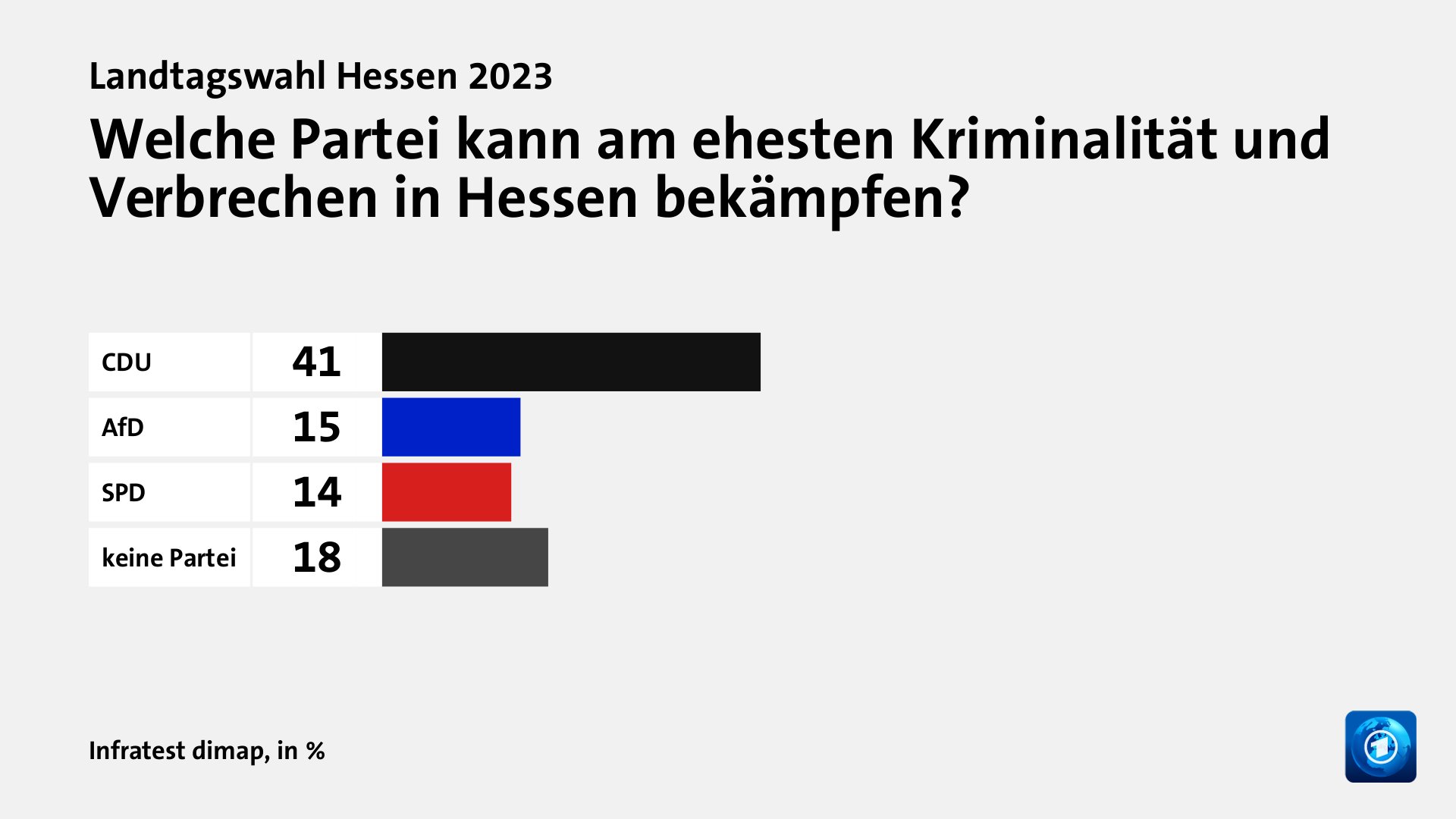 Welche Partei kann am ehesten Kriminalität und Verbrechen in Hessen bekämpfen?, in %: CDU 41, AfD 15, SPD 14, keine Partei 18, Quelle: Infratest dimap