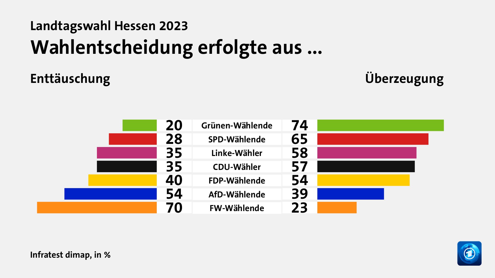 Wahlentscheidung erfolgte aus ... (in %) Grünen-Wählende: Enttäuschung 20, Überzeugung 74; SPD-Wählende: Enttäuschung 28, Überzeugung 65; Linke-Wähler: Enttäuschung 35, Überzeugung 58; CDU-Wähler: Enttäuschung 35, Überzeugung 57; FDP-Wählende: Enttäuschung 40, Überzeugung 54; AfD-Wählende: Enttäuschung 54, Überzeugung 39; FW-Wählende: Enttäuschung 70, Überzeugung 23; Quelle: Infratest dimap