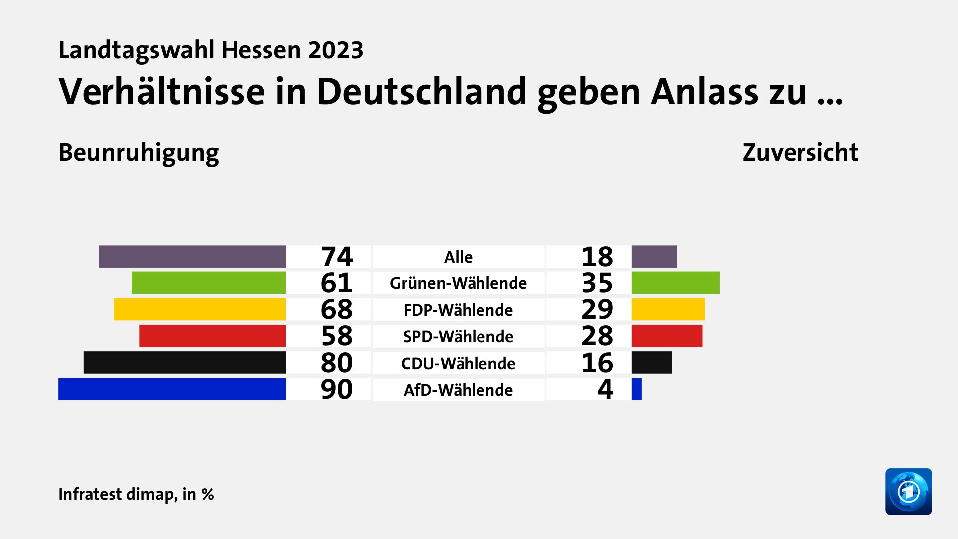Verhältnisse in Deutschland geben Anlass zu … (in %) Alle: Beunruhigung 74, Zuversicht 18; Grünen-Wählende: Beunruhigung 61, Zuversicht 35; FDP-Wählende: Beunruhigung 68, Zuversicht 29; SPD-Wählende: Beunruhigung 58, Zuversicht 28; CDU-Wählende: Beunruhigung 80, Zuversicht 16; AfD-Wählende: Beunruhigung 90, Zuversicht 4; Quelle: Infratest dimap