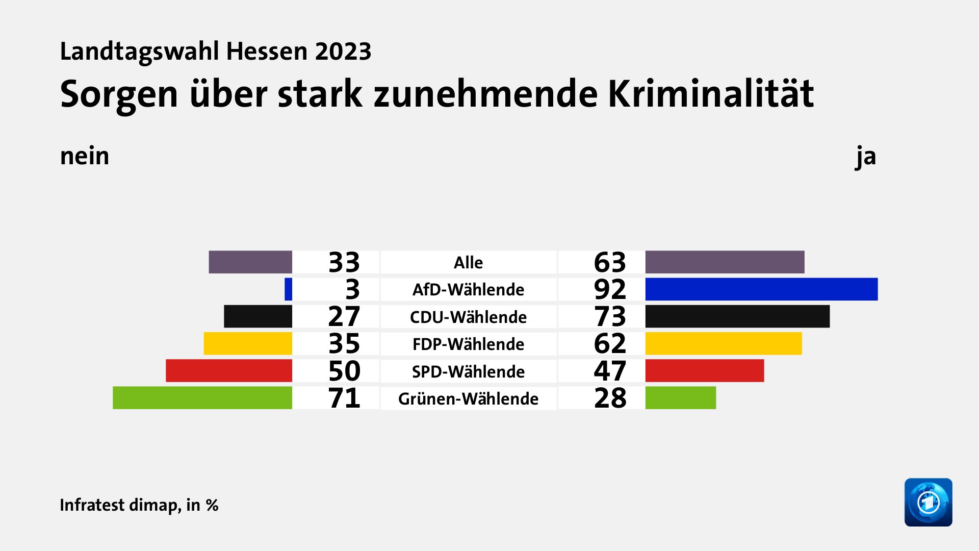 Sorgen über stark zunehmende Kriminalität (in %) Alle: nein 33, ja 63; AfD-Wählende: nein 3, ja 92; CDU-Wählende: nein 27, ja 73; FDP-Wählende: nein 35, ja 62; SPD-Wählende: nein 50, ja 47; Grünen-Wählende: nein 71, ja 28; Quelle: Infratest dimap