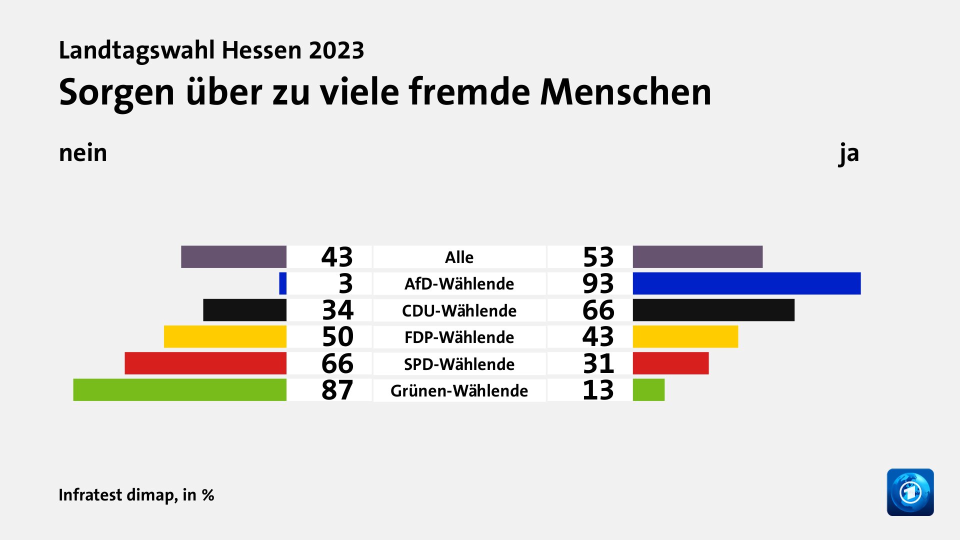 Sorgen über zu viele fremde Menschen (in %) Alle: nein 43, ja 53; AfD-Wählende: nein 3, ja 93; CDU-Wählende: nein 34, ja 66; FDP-Wählende: nein 50, ja 43; SPD-Wählende: nein 66, ja 31; Grünen-Wählende: nein 87, ja 13; Quelle: Infratest dimap