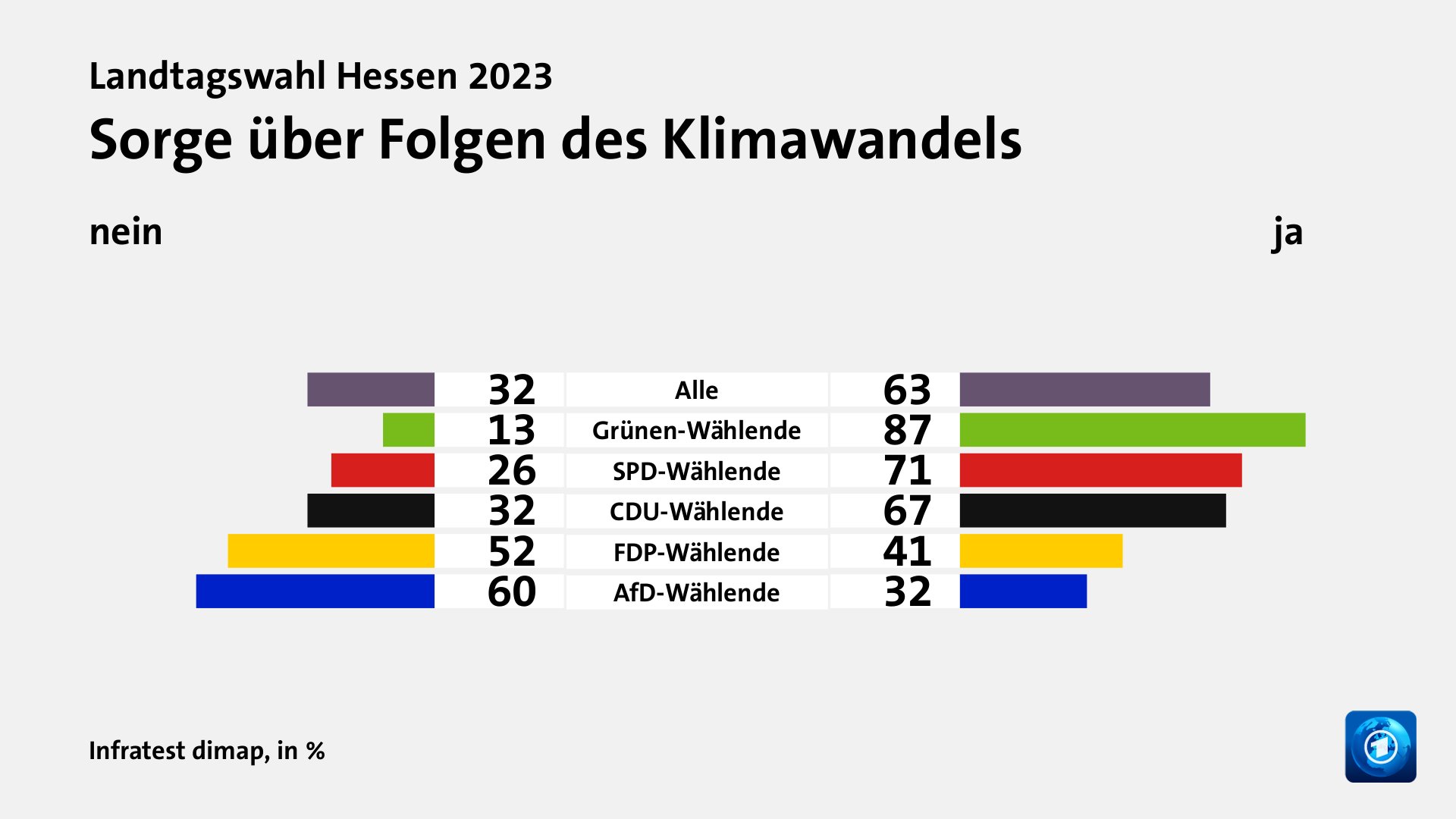 Sorge über Folgen des Klimawandels (in %) Alle: nein 32, ja 63; Grünen-Wählende: nein 13, ja 87; SPD-Wählende: nein 26, ja 71; CDU-Wählende: nein 32, ja 67; FDP-Wählende: nein 52, ja 41; AfD-Wählende: nein 60, ja 32; Quelle: Infratest dimap
