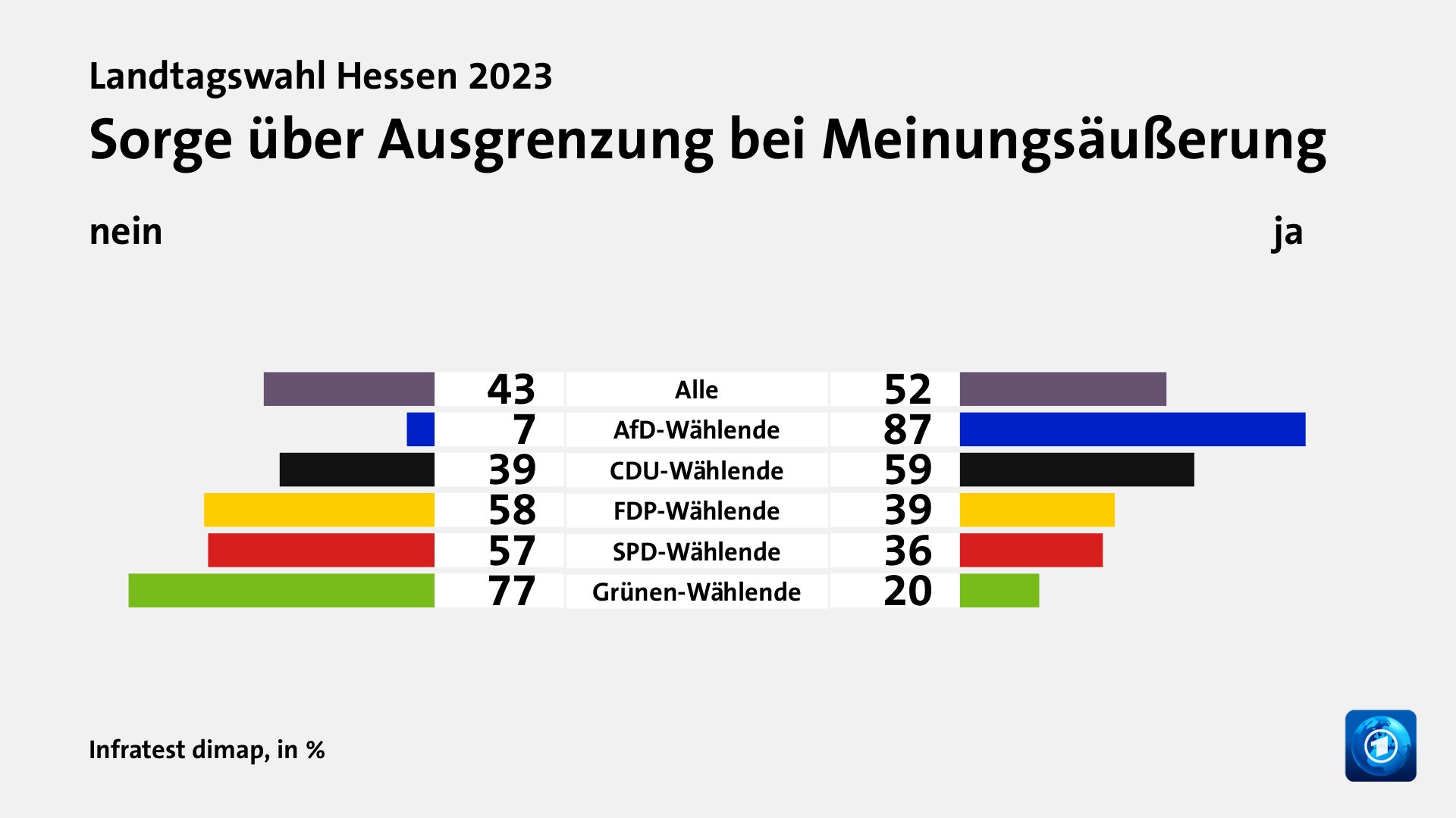 Sorge über Ausgrenzung bei Meinungsäußerung (in %) Alle: nein 43, ja 52; AfD-Wählende: nein 7, ja 87; CDU-Wählende: nein 39, ja 59; FDP-Wählende: nein 58, ja 39; SPD-Wählende: nein 57, ja 36; Grünen-Wählende: nein 77, ja 20; Quelle: Infratest dimap