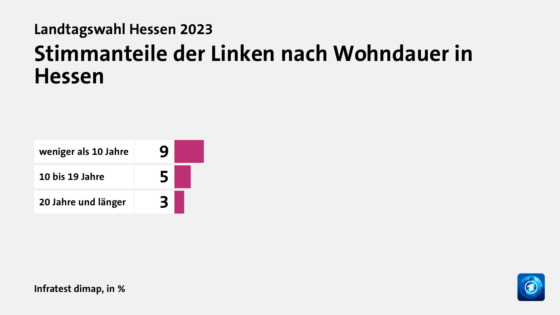 Stimmanteile der Linken nach Wohndauer in Hessen, in %: weniger als 10 Jahre 9, 10 bis 19 Jahre 5, 20 Jahre und länger 3, Quelle: Infratest dimap