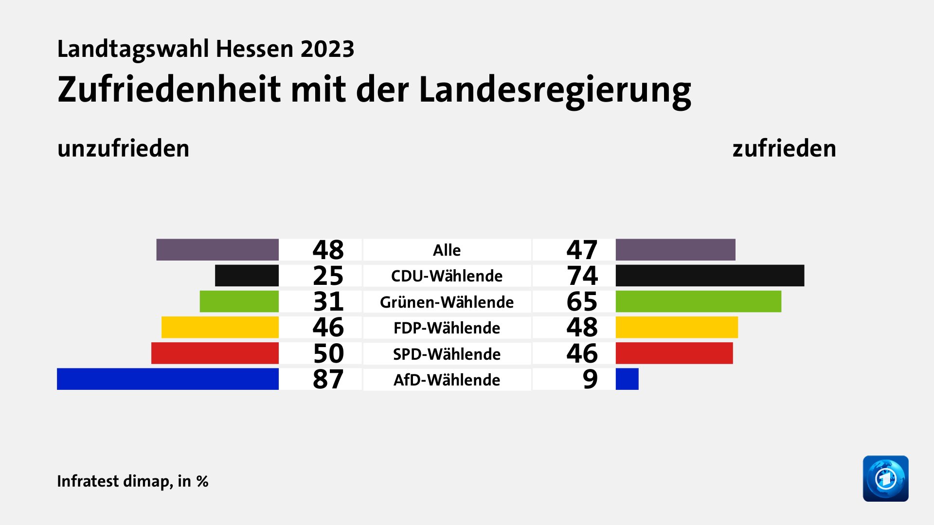 Zufriedenheit mit der Landesregierung (in %) Alle: unzufrieden 48, zufrieden 47; CDU-Wählende: unzufrieden 25, zufrieden 74; Grünen-Wählende: unzufrieden 31, zufrieden 65; FDP-Wählende: unzufrieden 46, zufrieden 48; SPD-Wählende: unzufrieden 50, zufrieden 46; AfD-Wählende: unzufrieden 87, zufrieden 9; Quelle: Infratest dimap