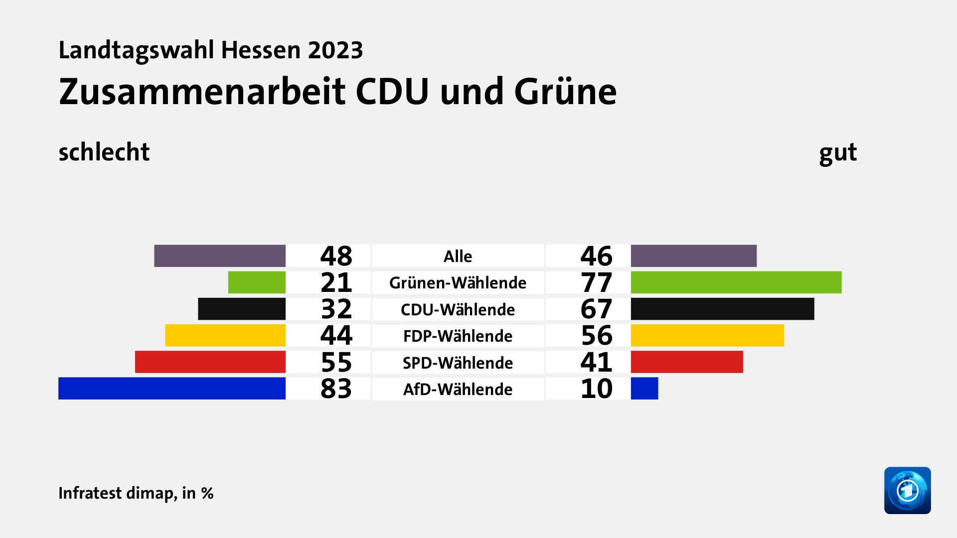 Zusammenarbeit CDU und Grüne (in %) Alle: schlecht 48, gut 46; Grünen-Wählende: schlecht 21, gut 77; CDU-Wählende: schlecht 32, gut 67; FDP-Wählende: schlecht 44, gut 56; SPD-Wählende: schlecht 55, gut 41; AfD-Wählende: schlecht 83, gut 10; Quelle: Infratest dimap