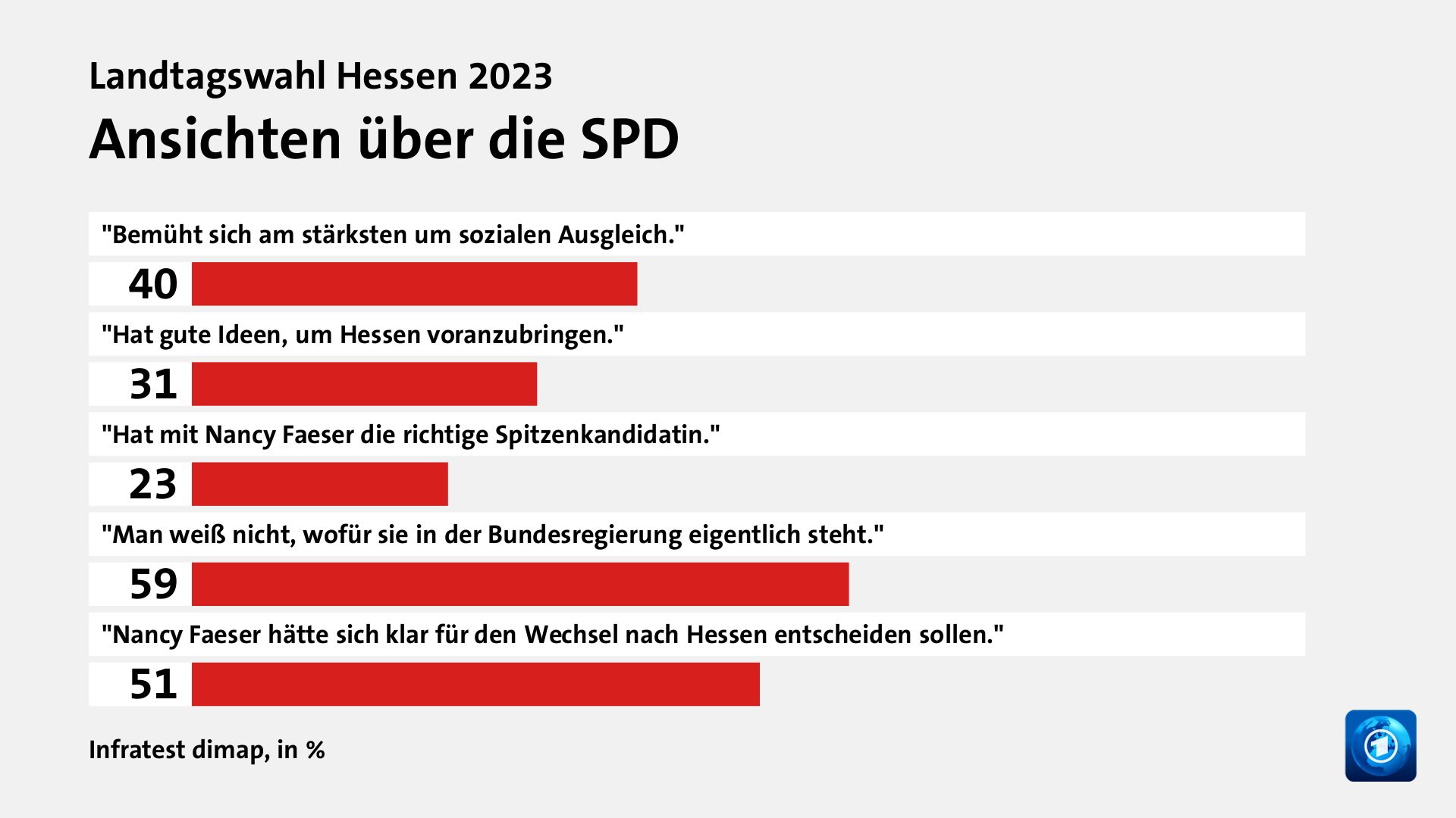 Ansichten über die SPD, in %: 