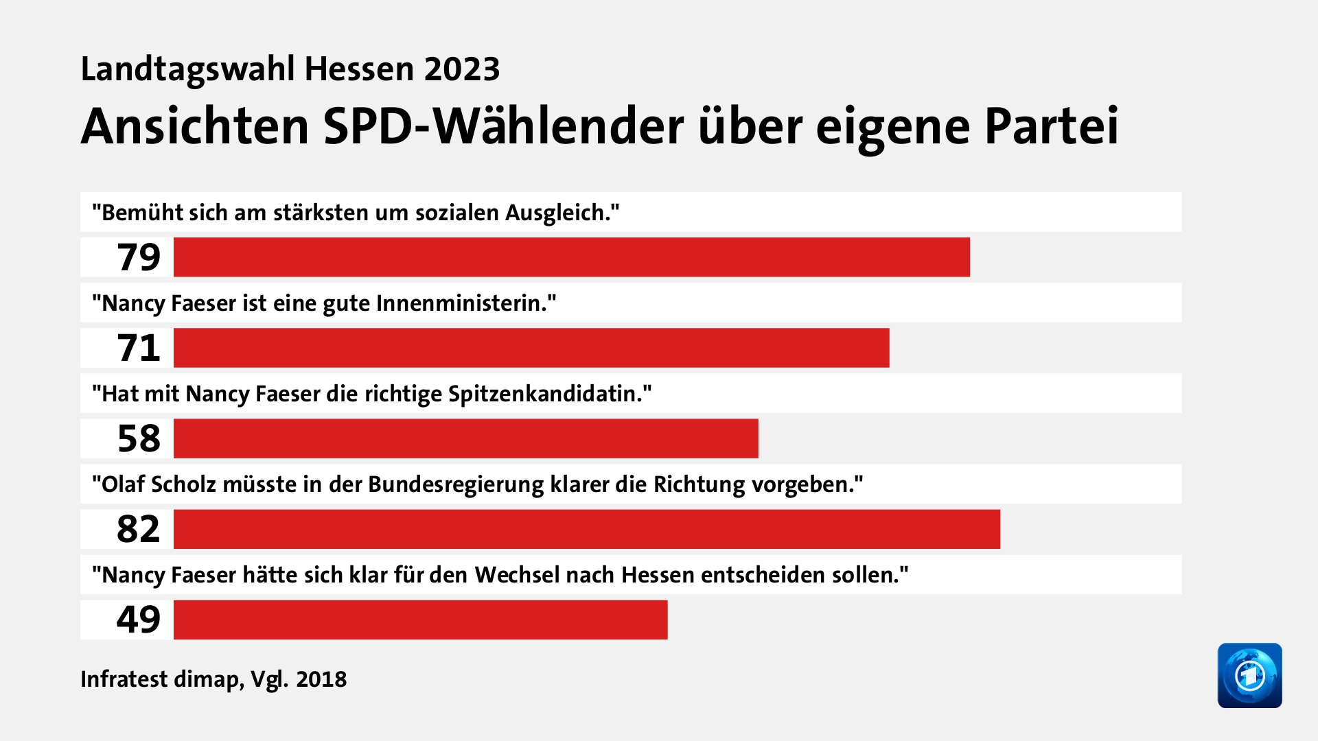 Ansichten SPD-Wählender über eigene Partei, Vgl. 2018: 