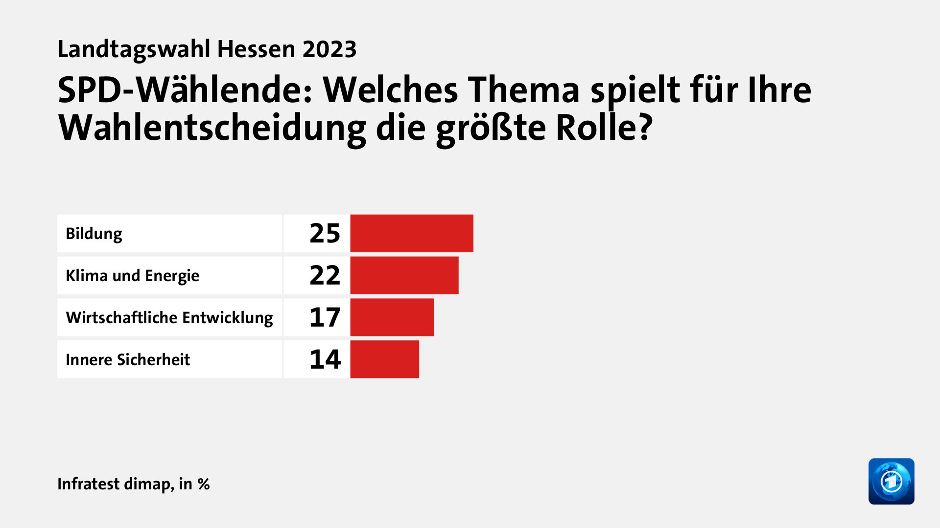 SPD-Wählende: Welches Thema spielt für Ihre Wahlentscheidung die größte Rolle?, in %: Bildung 25, Klima und Energie 22, Wirtschaftliche Entwicklung 17, Innere Sicherheit 14, Quelle: Infratest dimap