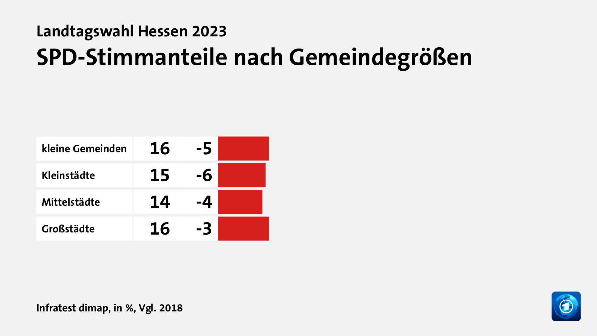 SPD-Stimmanteile nach Gemeindegrößen, in %, Vgl. 2018: kleine Gemeinden 16, Kleinstädte 15, Mittelstädte 14, Großstädte 16, Quelle: Infratest dimap