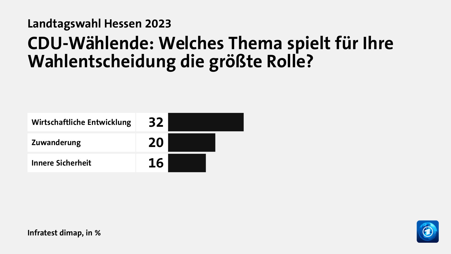 CDU-Wählende: Welches Thema spielt für Ihre Wahlentscheidung die größte Rolle?, in %: Wirtschaftliche Entwicklung 32, Zuwanderung 20, Innere Sicherheit 16, Quelle: Infratest dimap