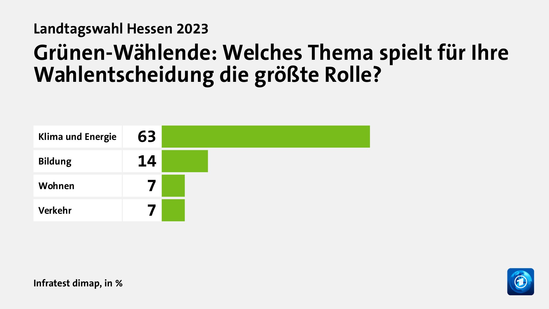 Grünen-Wählende: Welches Thema spielt für Ihre Wahlentscheidung die größte Rolle?, in %: Klima und Energie 63, Bildung 14, Wohnen 7, Verkehr 7, Quelle: Infratest dimap