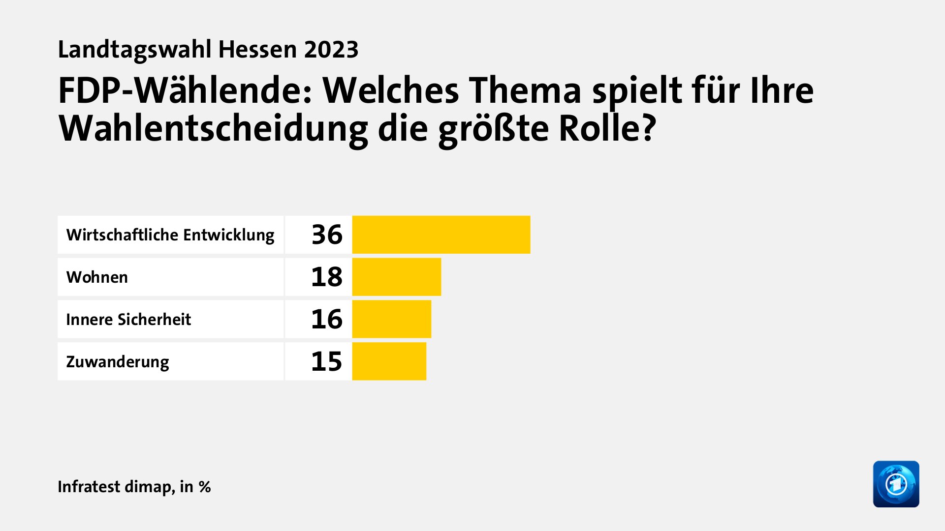 FDP-Wählende: Welches Thema spielt für Ihre Wahlentscheidung die größte Rolle?, in %: Wirtschaftliche Entwicklung 36, Wohnen 18, Innere Sicherheit 16, Zuwanderung 15, Quelle: Infratest dimap