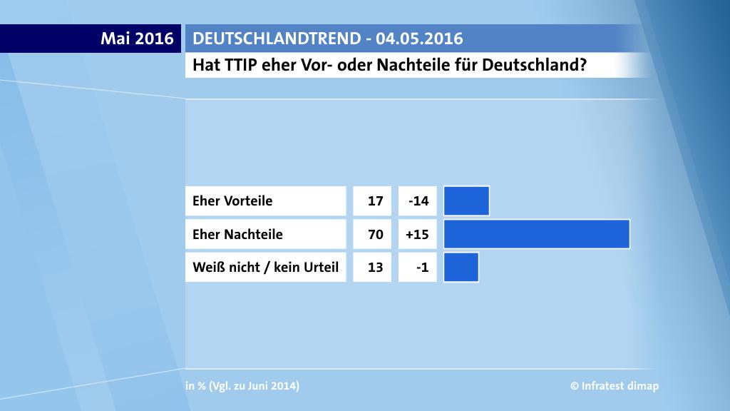 Hat TTIP eher Vor- oder Nachteile für Deutschland?