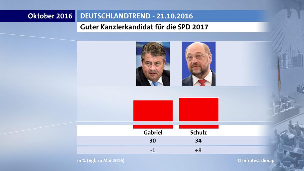 Guter Kanzlerkandidat für die SPD 2017