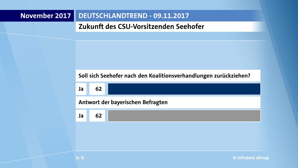 Zukunft des CSU-Vorsitzenden Seehofer