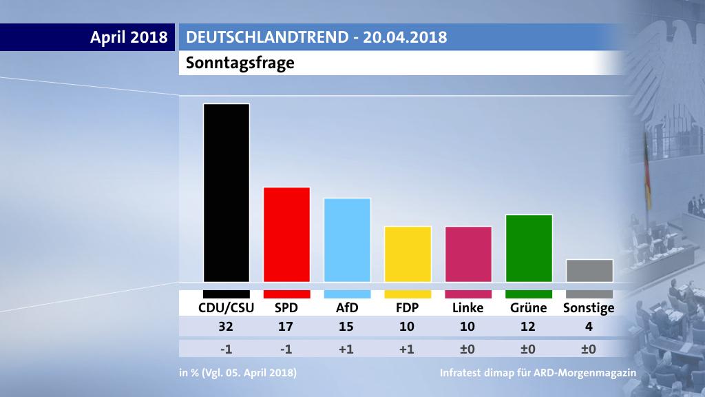 ARD-DeutschlandTrend im Morgenmagazin: Die Ergebnisse vom 20. April 2018