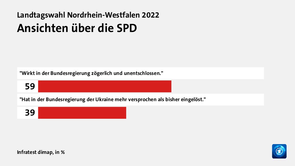 Bild: Ansichten über die SPD | null